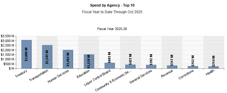 Spending by Agency